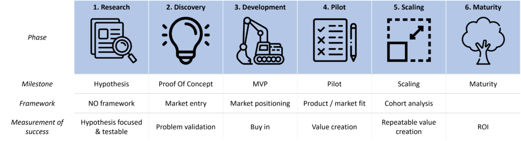 Milestones and measurement of success for the six steps to launch a product.